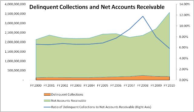 Taxpayer Services Performance